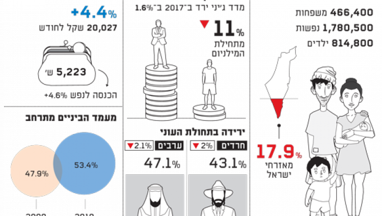 Растущая бедность населения не вызывает протестов в Израиле