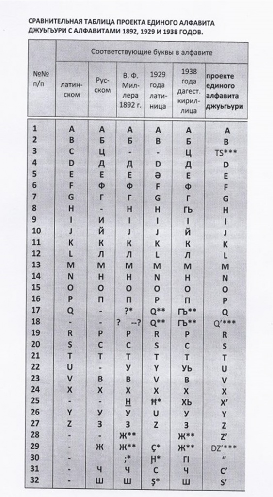 Еврейский алфавит на языке Джуури