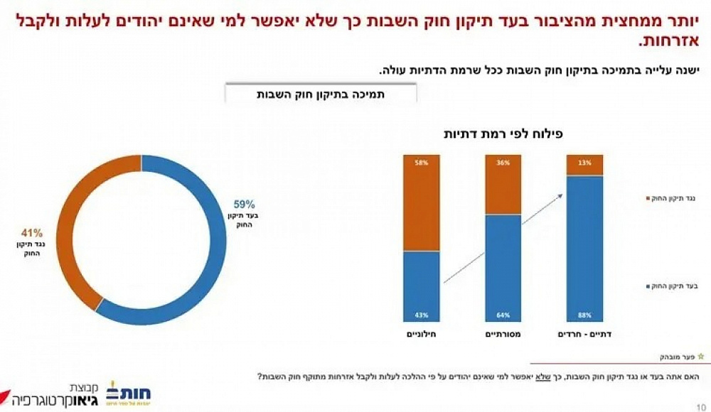 Около 60% израильтян выступают за изменение закона о возвращении